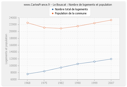 Le Bouscat : Nombre de logements et population